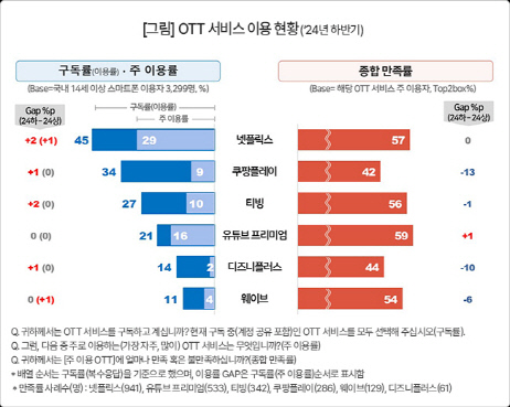 OTT 서비스 이용현황. 컨슈머인사이트 제공
